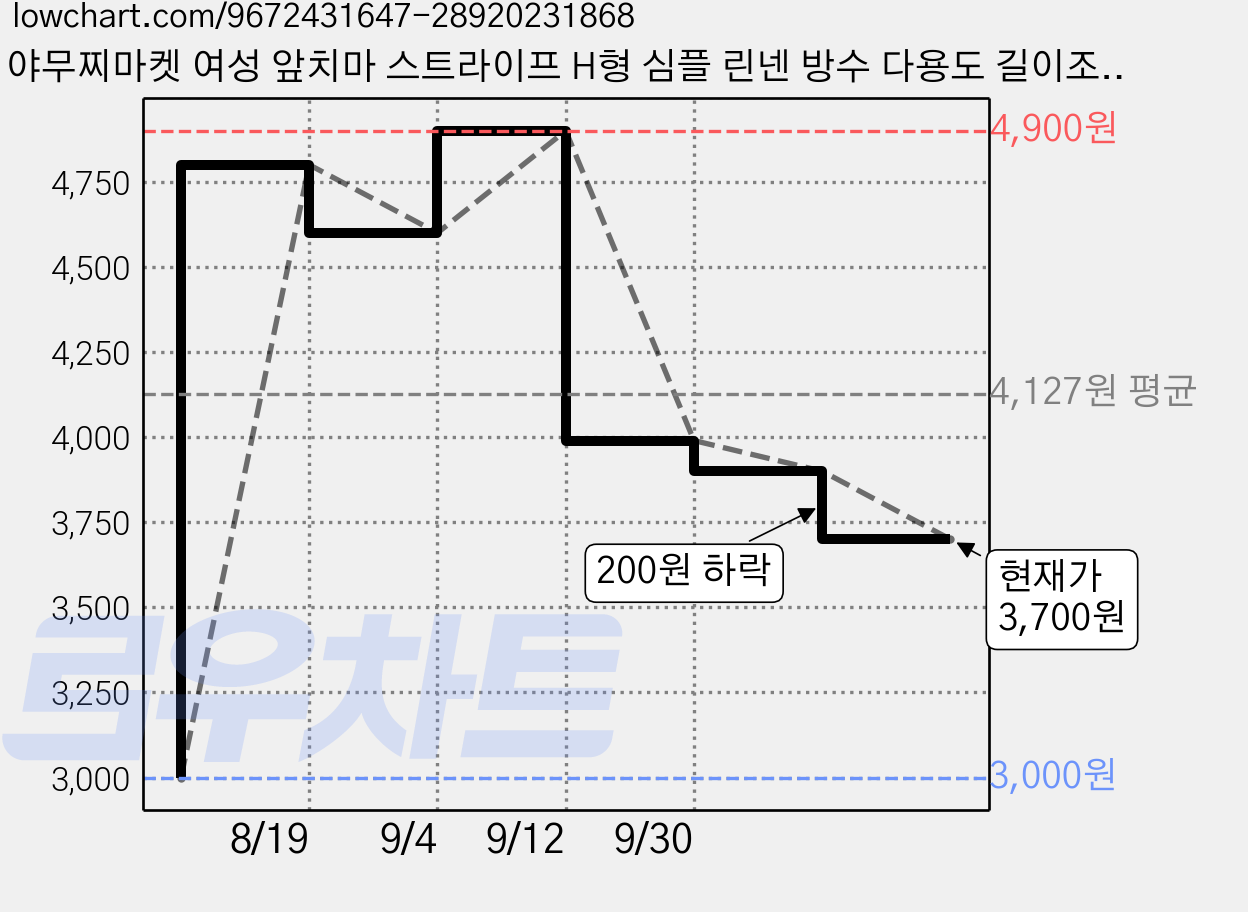 야무찌마켓 여성 앞치마 스트라이프 H형 심플 린넨 방수 다용도 길이조절 생활방수 통기성 예쁜 주방앞치마 2종, 1개, 레드 가격 변동 차트, 현재가 3,700원, 관측 최저가 3,000원