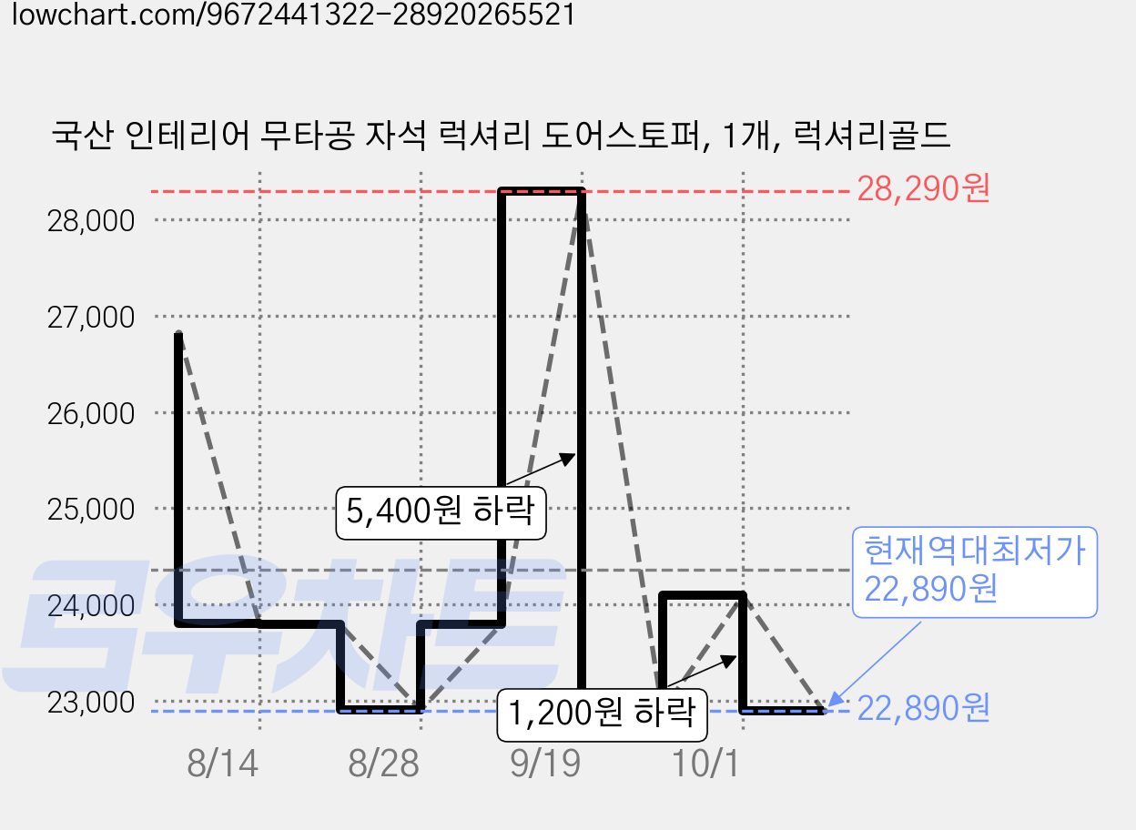 국산 인테리어 무타공 자석 럭셔리 도어스토퍼, 1개, 럭셔리골드 가격 변동 차트, 현재가 22,890원, 역대최저가
