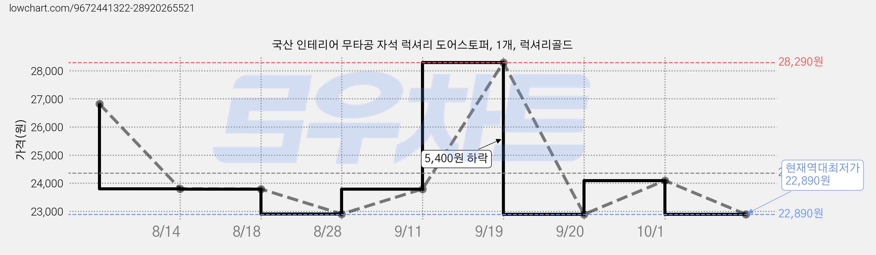 국산 인테리어 무타공 자석 럭셔리 도어스토퍼, 1개, 럭셔리골드 가격 변동 차트, 현재가 22,890원, 역대최저가
