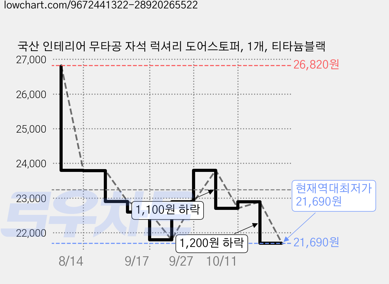 국산 인테리어 무타공 자석 럭셔리 도어스토퍼, 1개, 티타늄블랙 가격 변동 차트, 현재가 21,690원, 역대최저가
