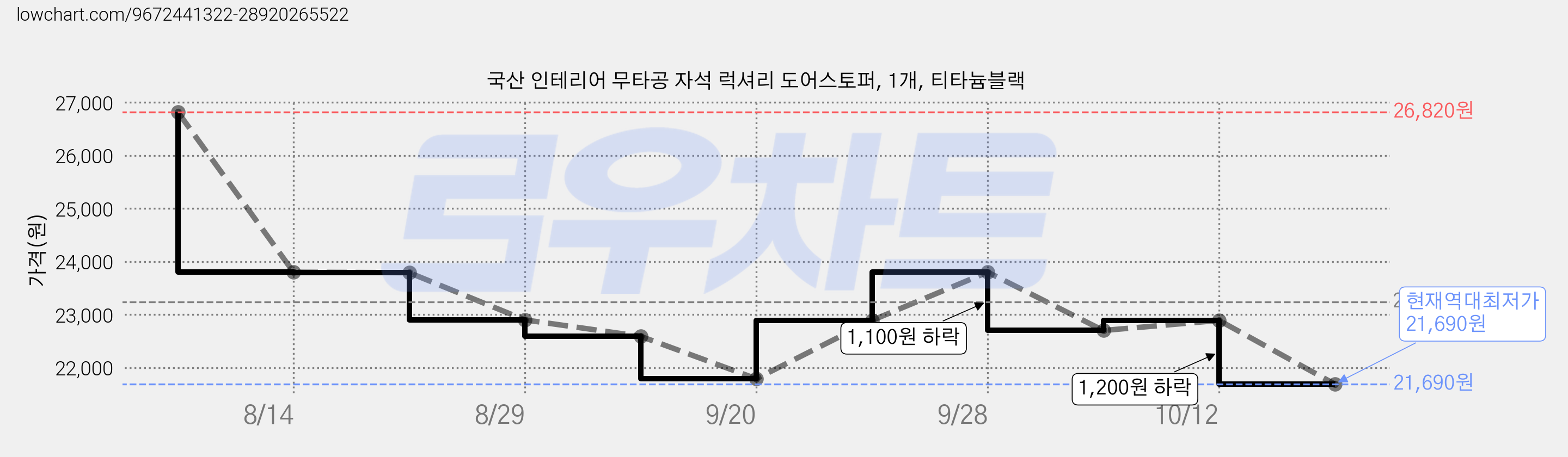 국산 인테리어 무타공 자석 럭셔리 도어스토퍼, 1개, 티타늄블랙 가격 변동 차트, 현재가 21,690원, 역대최저가
