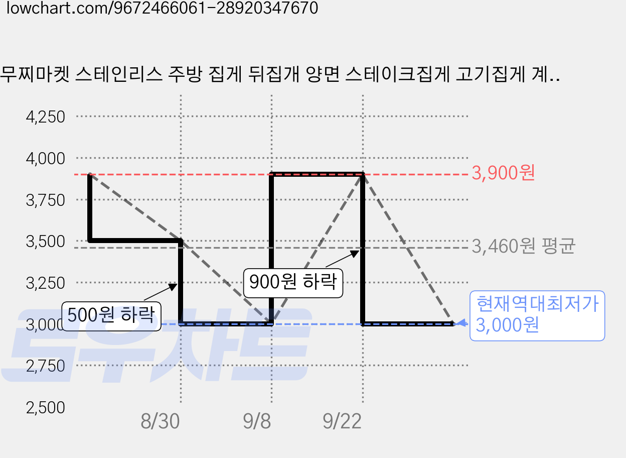 야무찌마켓 스테인리스 주방 집게 뒤집개 양면 스테이크집게 고기집게 계란말이뒤집개 생선뒤집개 요리집게 주방집게 캠핑집게 바비큐집게 요리집게, 1개, 실버 가격 변동 차트, 현재가 3,000원, 역대최저가