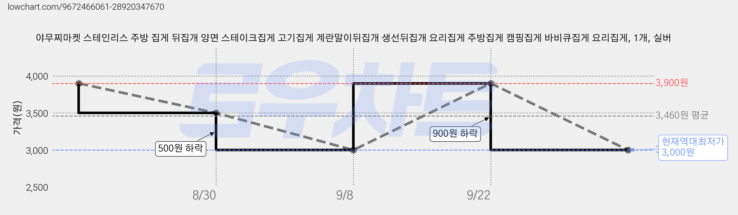 야무찌마켓 스테인리스 주방 집게 뒤집개 양면 스테이크집게 고기집게 계란말이뒤집개 생선뒤집개 요리집게 주방집게 캠핑집게 바비큐집게 요리집게, 1개, 실버 가격 변동 차트, 현재가 3,000원, 역대최저가