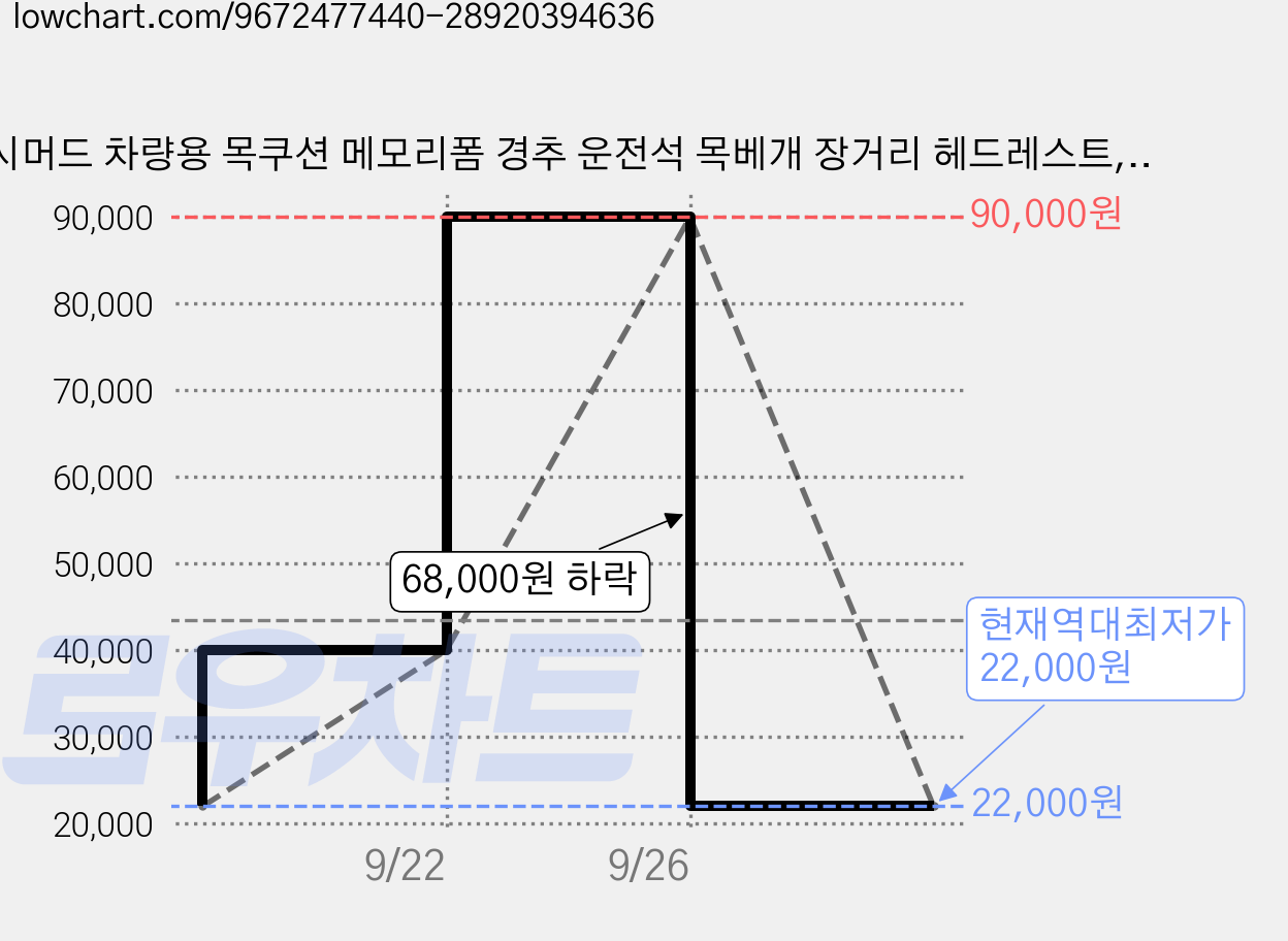 시머드 차량용 목쿠션 메모리폼 경추 운전석 목베개 장거리 헤드레스트, 1개, 베이지 가격 변동 차트, 현재가 22,000원, 역대최저가
