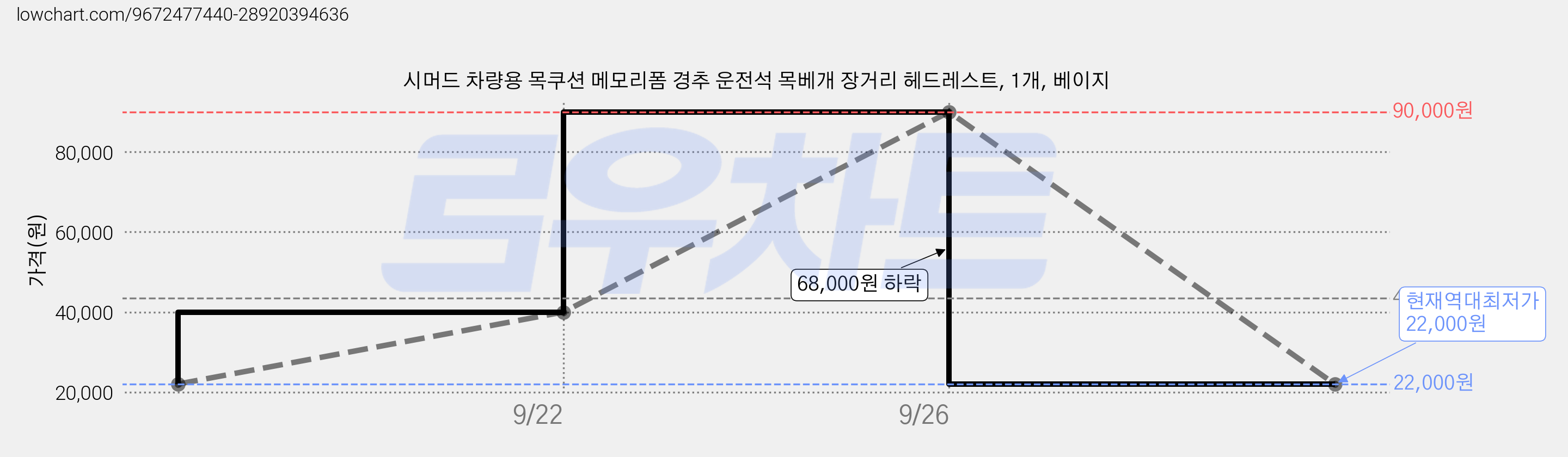 시머드 차량용 목쿠션 메모리폼 경추 운전석 목베개 장거리 헤드레스트, 1개, 베이지 가격 변동 차트, 현재가 22,000원, 역대최저가
