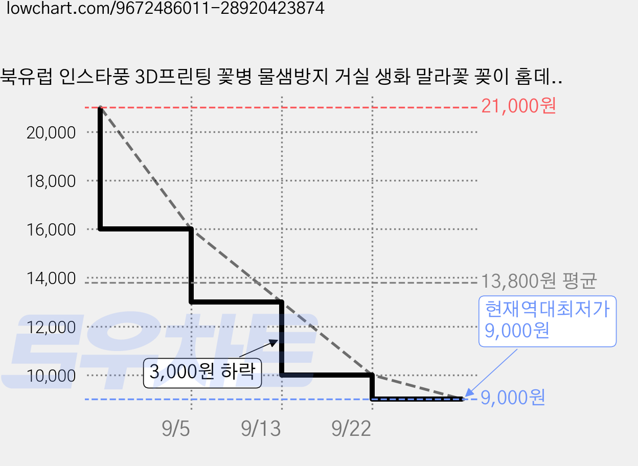 북유럽 인스타풍 3D프린팅 꽃병 물샘방지 거실 생화 말라꽃 꽂이 홈데코 소품, 화이트 가격 변동 차트, 현재가 9,000원, 역대최저가