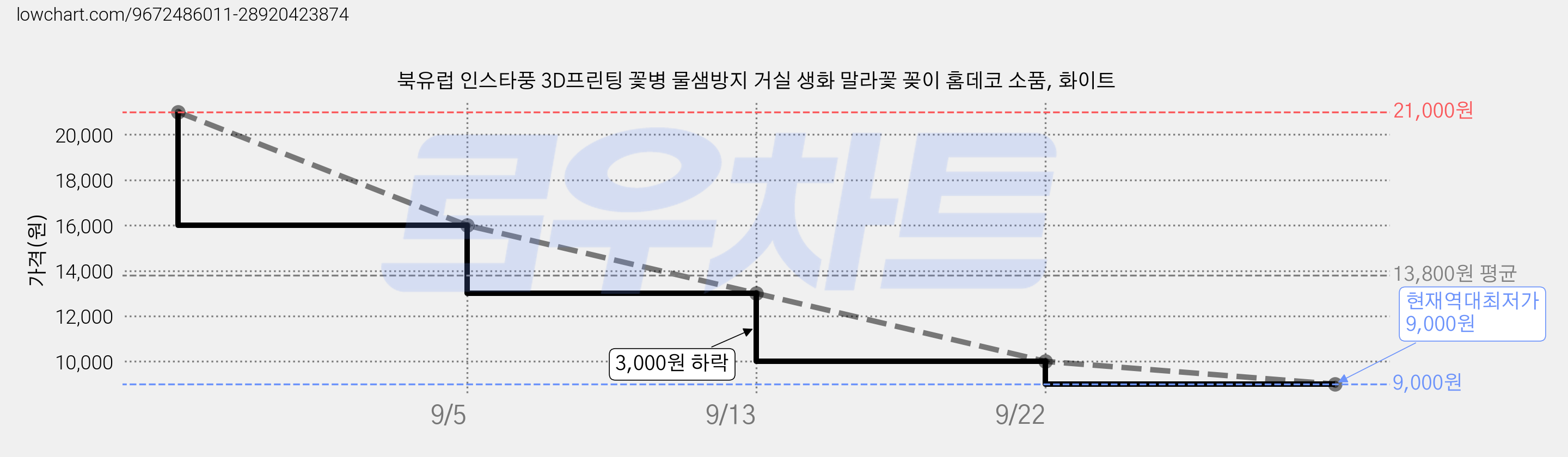 북유럽 인스타풍 3D프린팅 꽃병 물샘방지 거실 생화 말라꽃 꽂이 홈데코 소품, 화이트 가격 변동 차트, 현재가 9,000원, 역대최저가