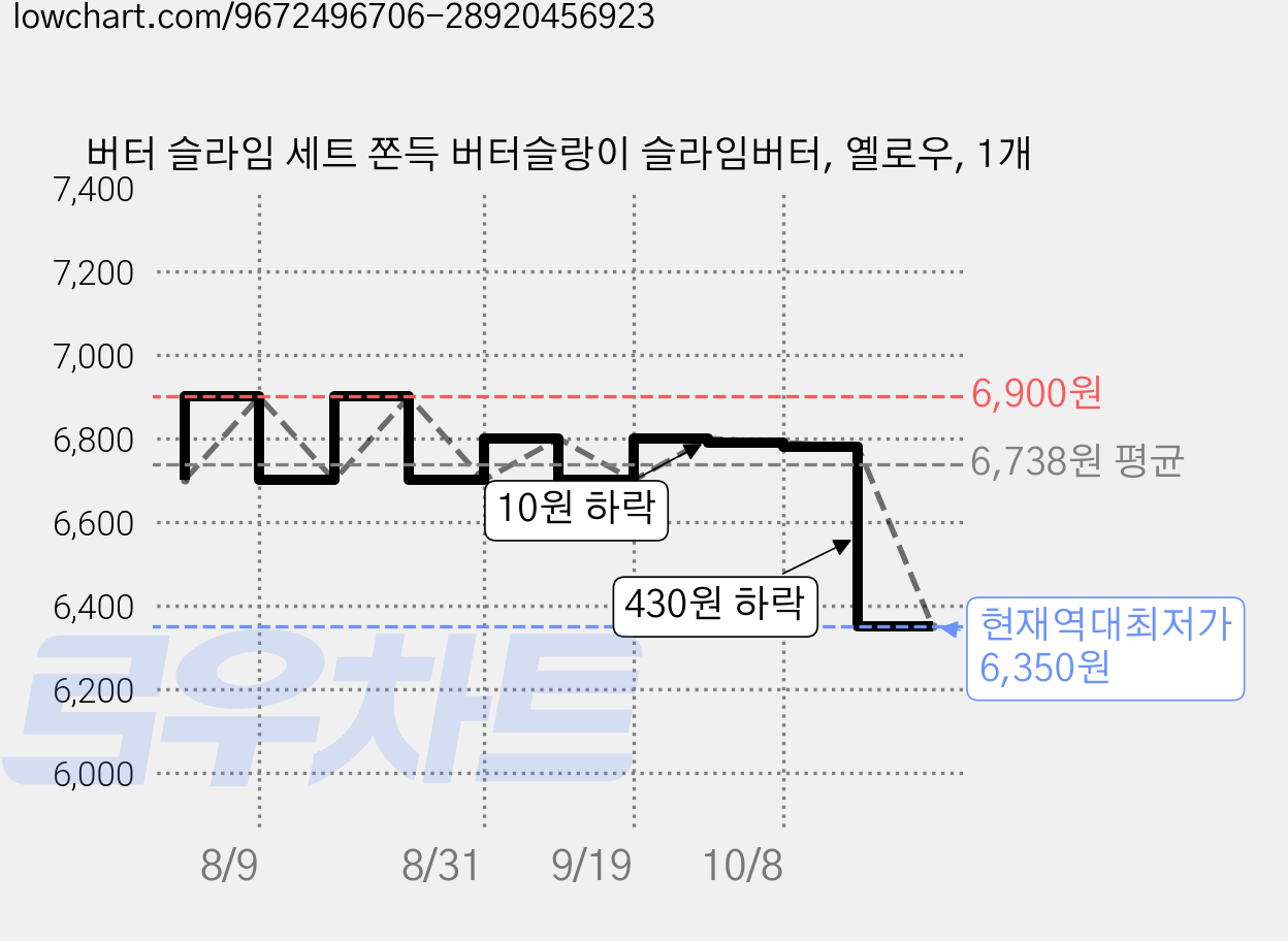 버터 슬라임 세트 쫀득 버터슬랑이 슬라임버터, 옐로우, 1개 가격 변동 차트, 현재가 6,350원, 역대최저가