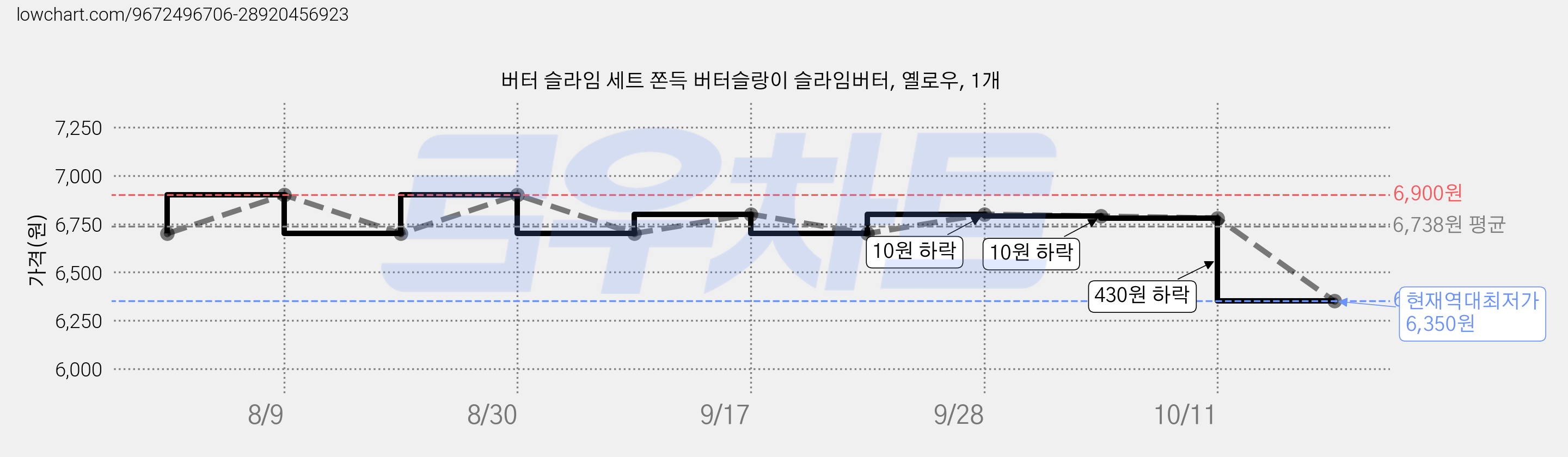 버터 슬라임 세트 쫀득 버터슬랑이 슬라임버터, 옐로우, 1개 가격 변동 차트, 현재가 6,350원, 역대최저가