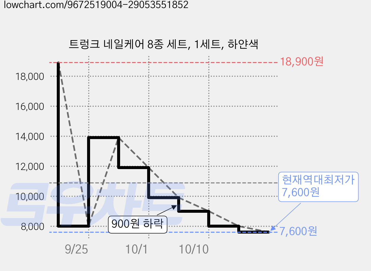 트렁크 네일케어 8종 세트, 1세트, 하얀색 가격 변동 차트, 현재가 7,600원, 역대최저가
