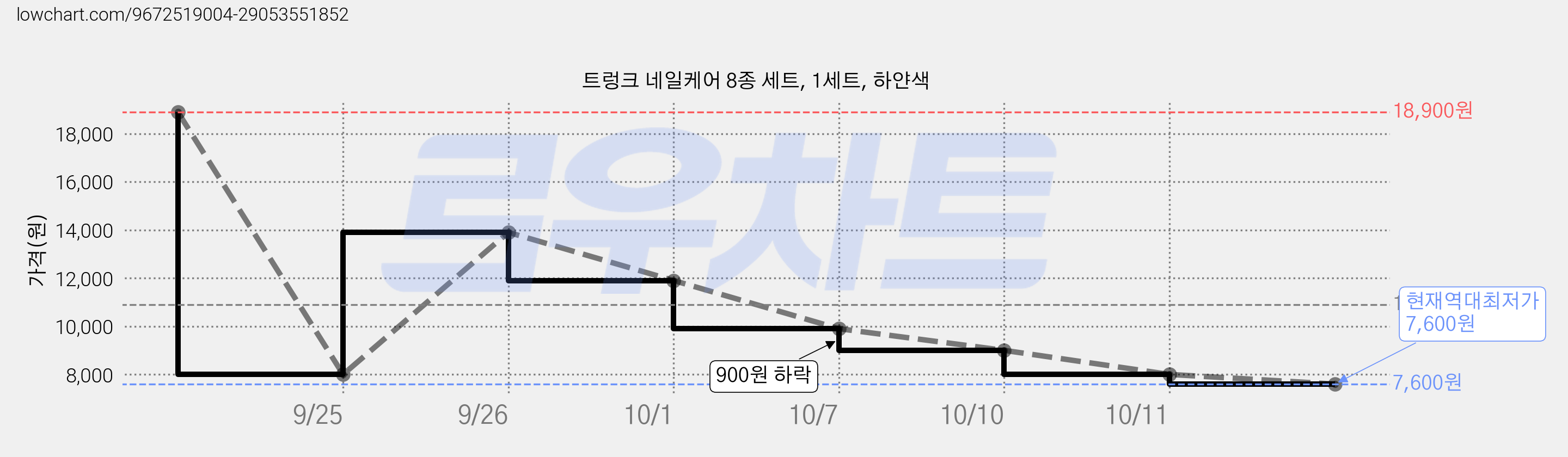 트렁크 네일케어 8종 세트, 1세트, 하얀색 가격 변동 차트, 현재가 7,600원, 역대최저가