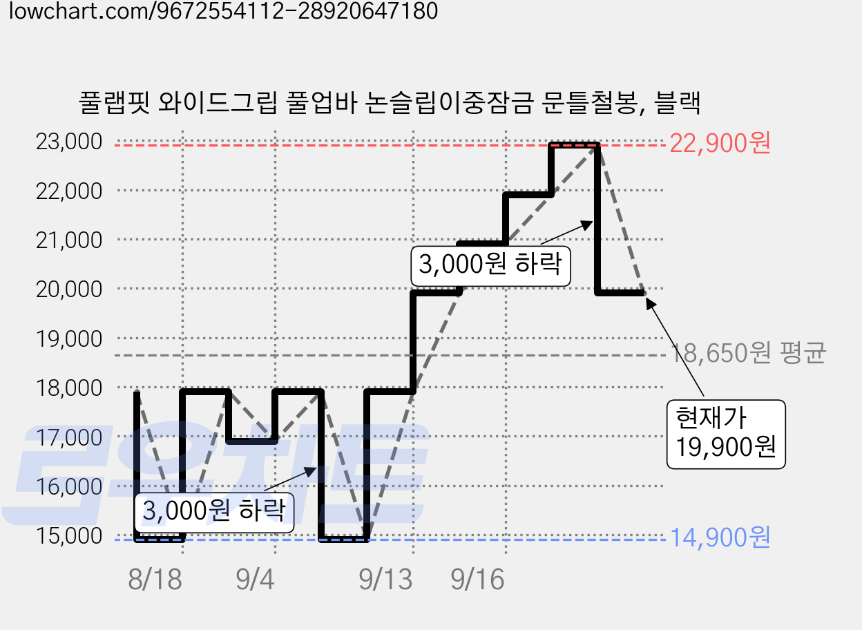 풀랩핏 와이드그립 풀업바 논슬립이중잠금 문틀철봉, 블랙 가격 변동 차트, 현재가 19,900원, 관측 최저가 14,900원
