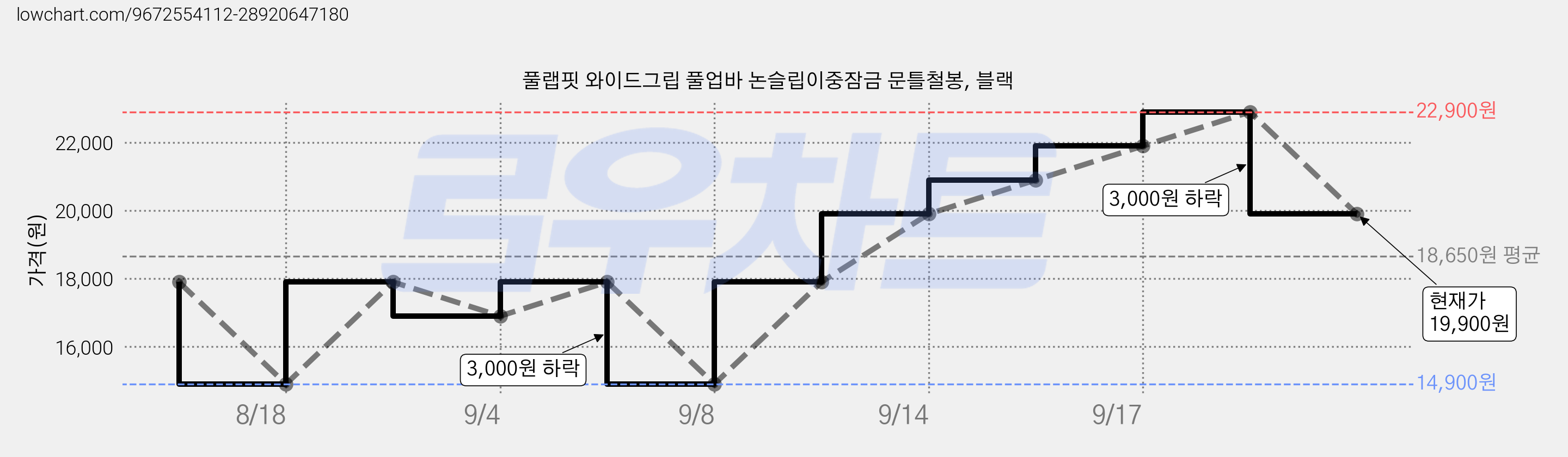 풀랩핏 와이드그립 풀업바 논슬립이중잠금 문틀철봉, 블랙 가격 변동 차트, 현재가 19,900원, 관측 최저가 14,900원