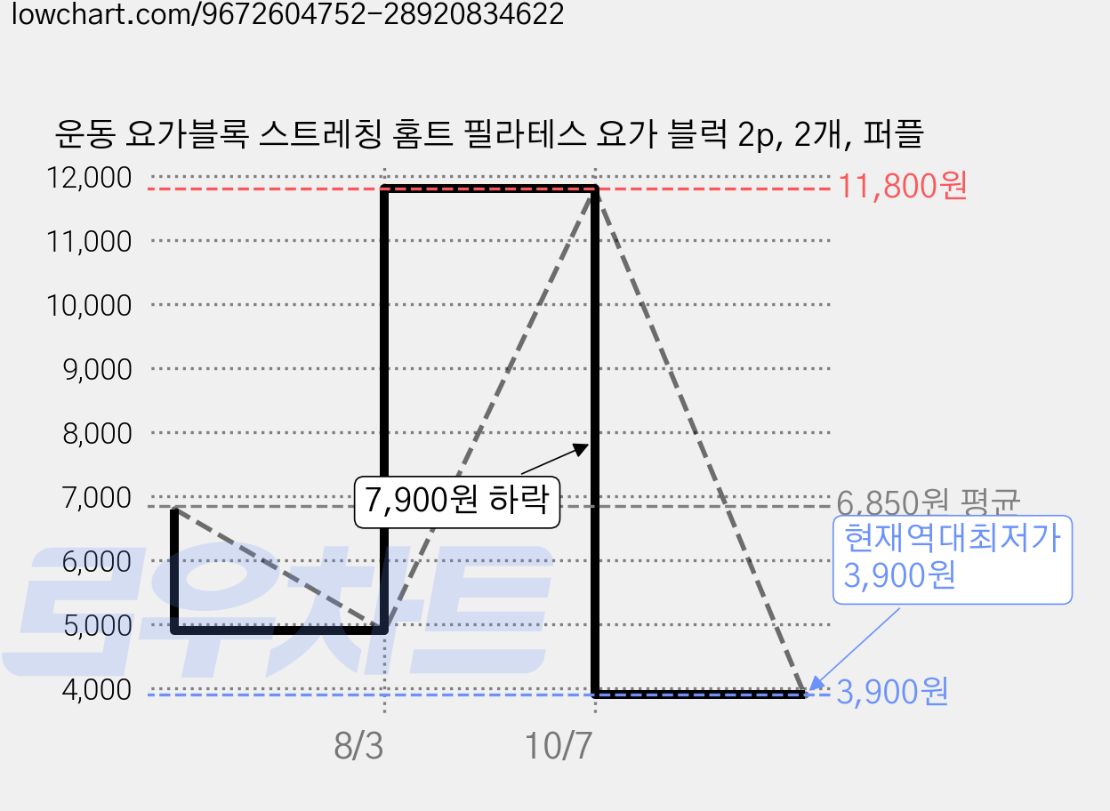 운동 요가블록 스트레칭 홈트 필라테스 요가 블럭 2p, 2개, 퍼플 가격 변동 차트, 현재가 3,900원, 역대최저가