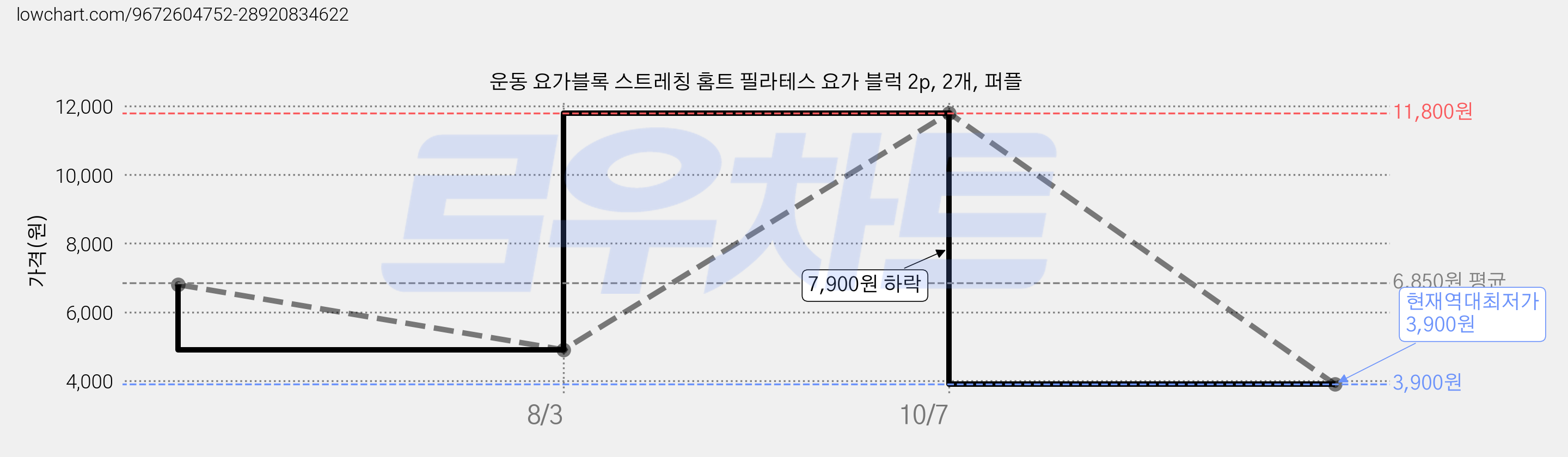운동 요가블록 스트레칭 홈트 필라테스 요가 블럭 2p, 2개, 퍼플 가격 변동 차트, 현재가 3,900원, 역대최저가