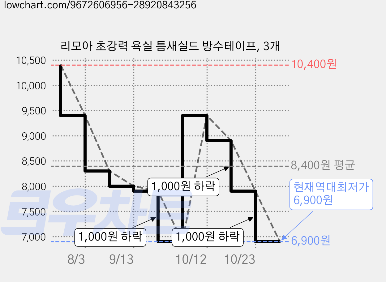 리모아 초강력 욕실 틈새실드 방수테이프, 3개 가격 변동 차트, 현재가 6,900원, 역대최저가