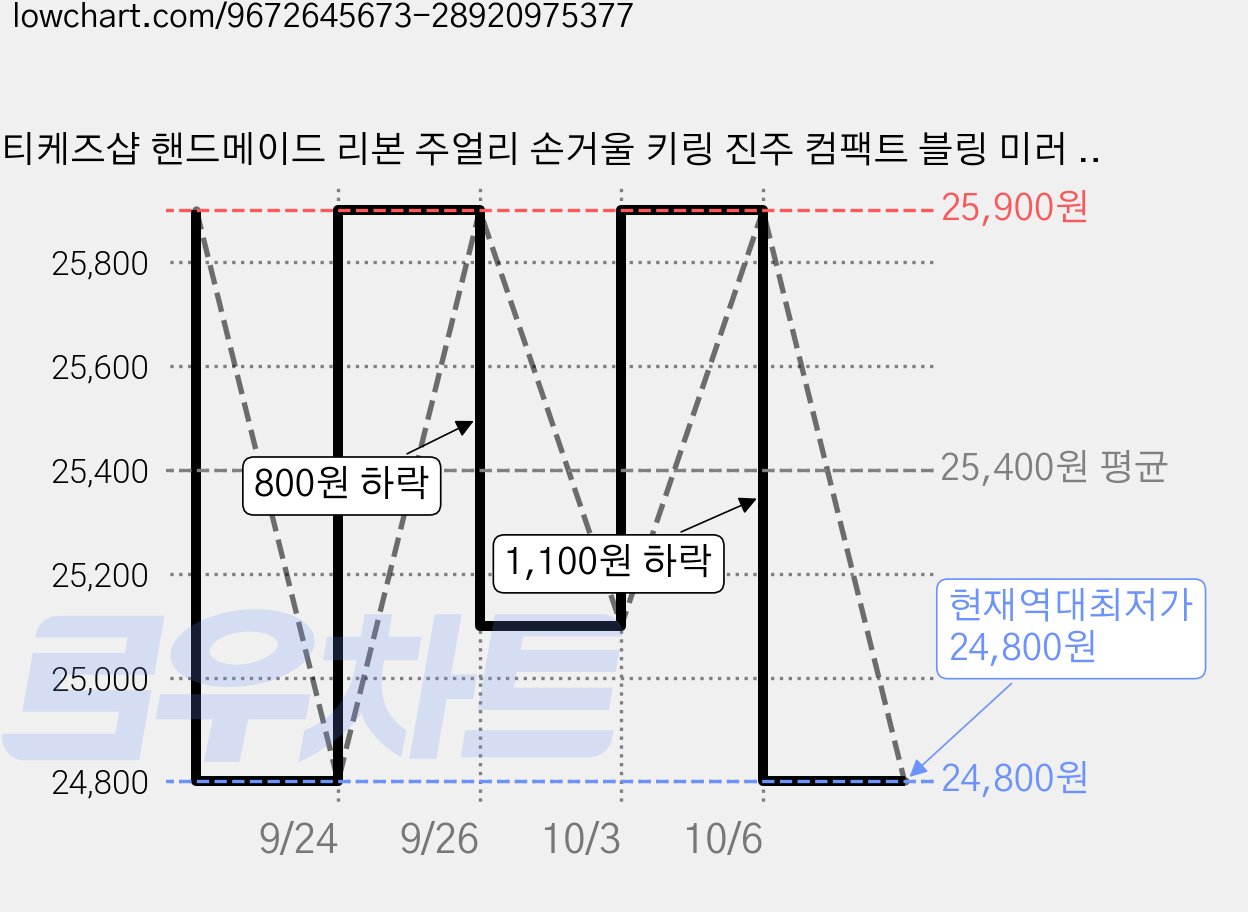 티케즈샵 핸드메이드 리본 주얼리 손거울 키링 진주 컴팩트 블링 미러 휴대용, 1개, 핑크리본진주 가격 변동 차트, 현재가 24,800원, 역대최저가