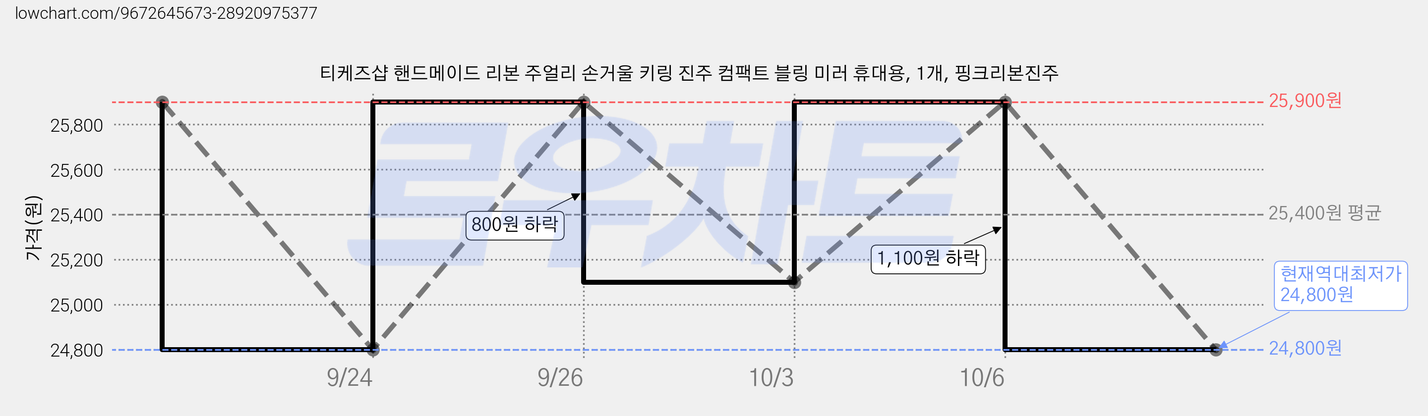 티케즈샵 핸드메이드 리본 주얼리 손거울 키링 진주 컴팩트 블링 미러 휴대용, 1개, 핑크리본진주 가격 변동 차트, 현재가 24,800원, 역대최저가