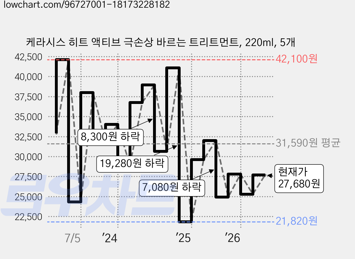 케라시스 히트 액티브 극손상 바르는 트리트먼트, 220ml, 5개 가격 변동 차트, 현재가 27,680원, 관측 최저가 21,820원