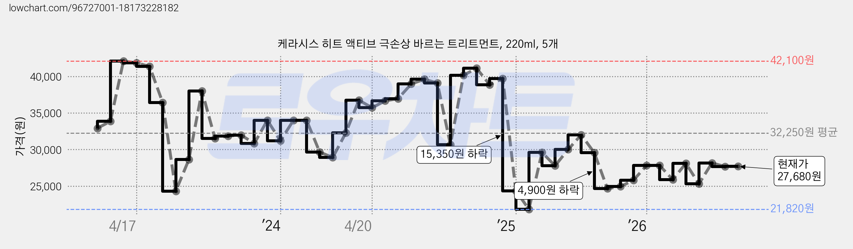 케라시스 히트 액티브 극손상 바르는 트리트먼트, 220ml, 5개 가격 변동 차트, 현재가 27,680원, 관측 최저가 21,820원