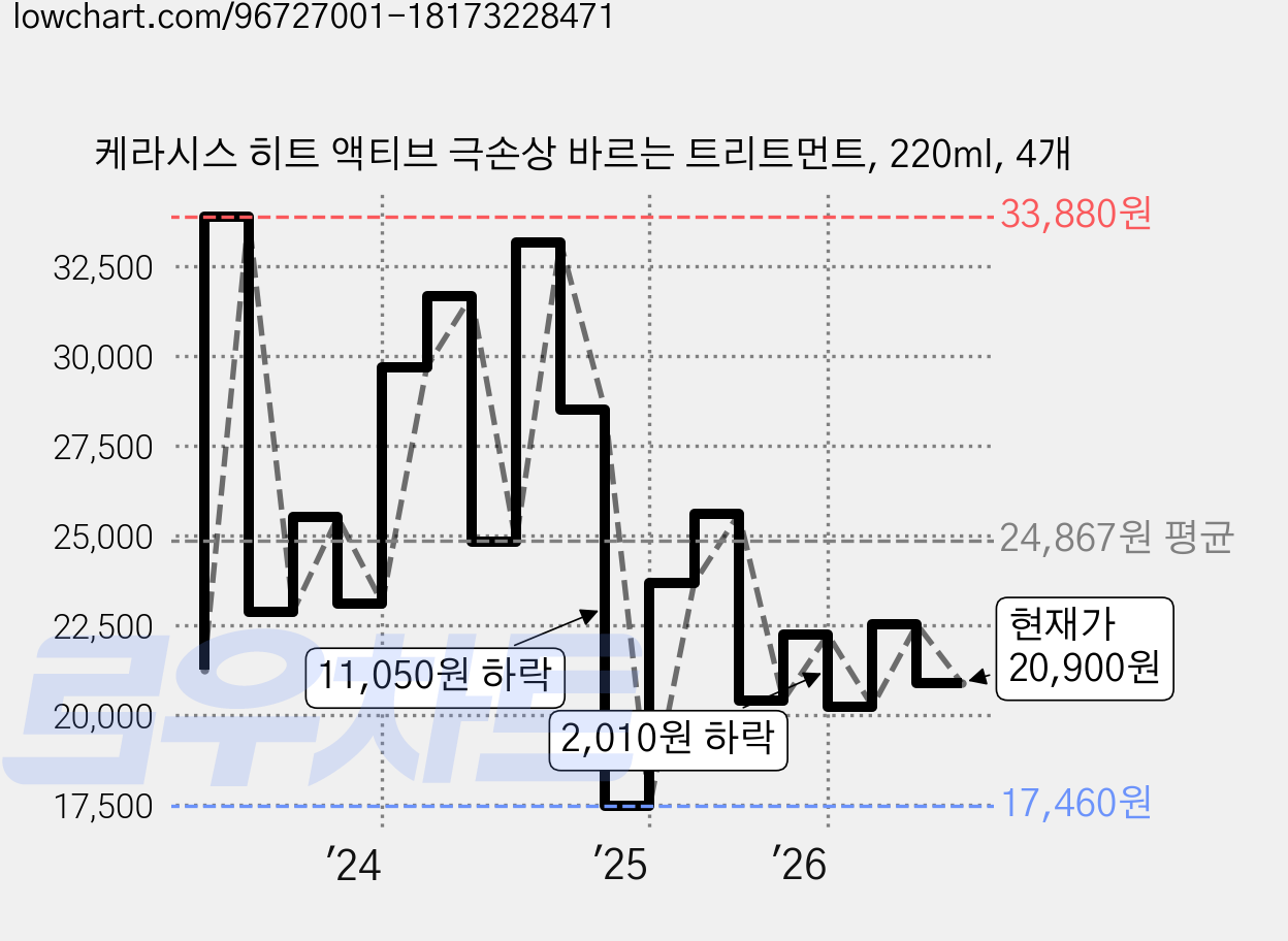 케라시스 히트 액티브 극손상 바르는 트리트먼트, 220ml, 4개 가격 변동 차트, 현재가 20,900원, 관측 최저가 17,460원