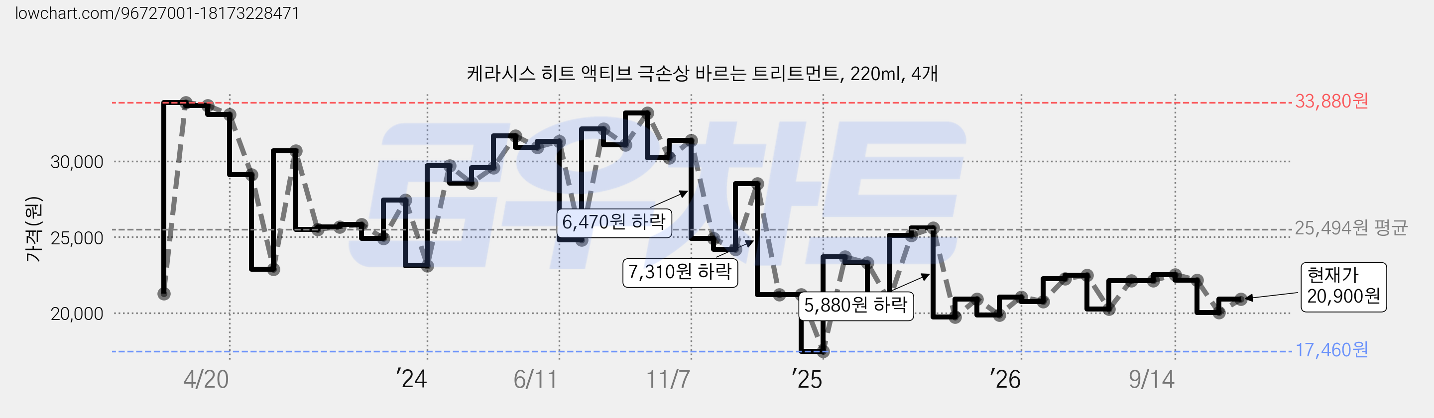 케라시스 히트 액티브 극손상 바르는 트리트먼트, 220ml, 4개 가격 변동 차트, 현재가 20,900원, 관측 최저가 17,460원