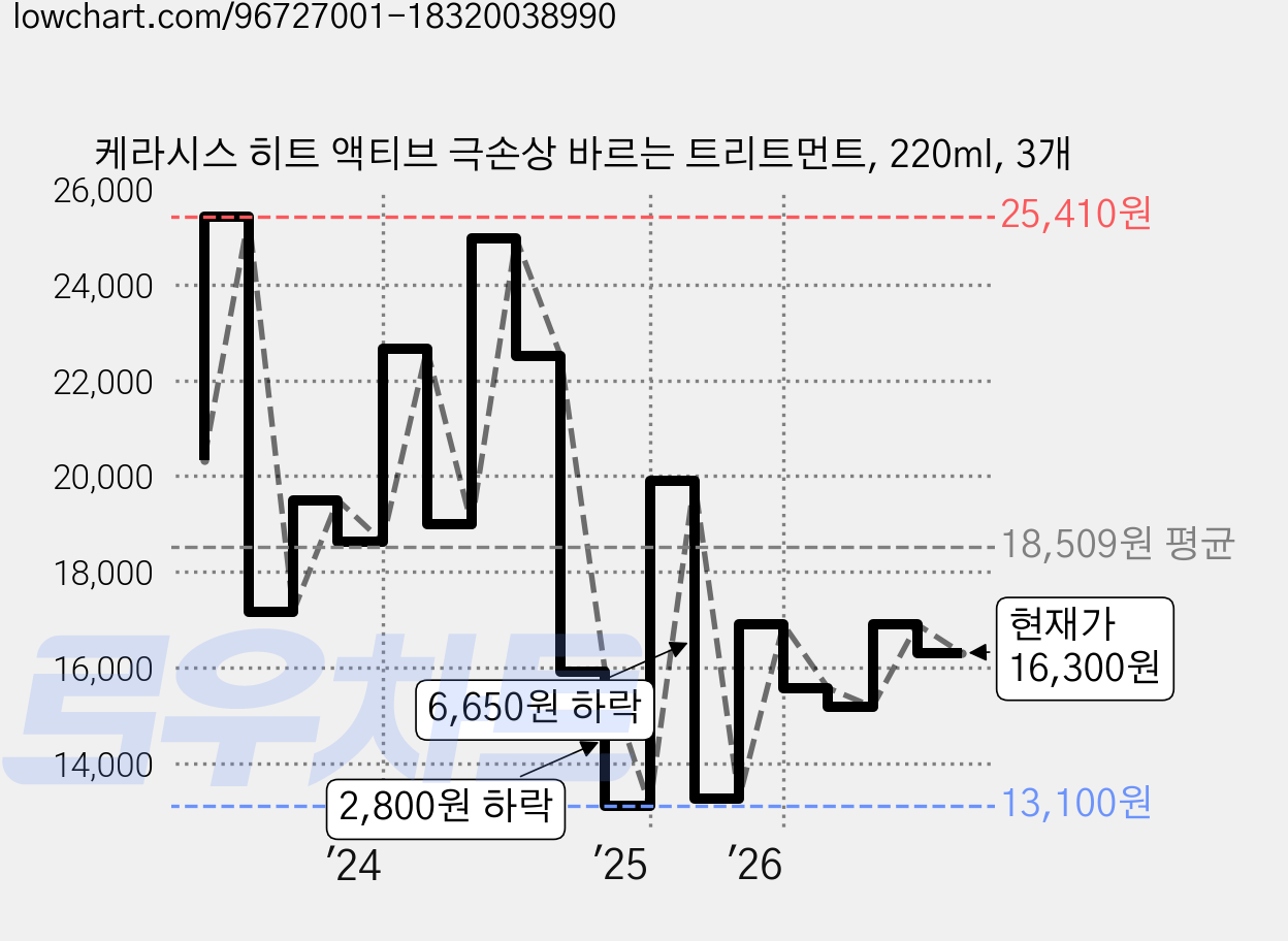 케라시스 히트 액티브 극손상 바르는 트리트먼트, 220ml, 3개 가격 변동 차트, 현재가 16,300원, 관측 최저가 13,100원