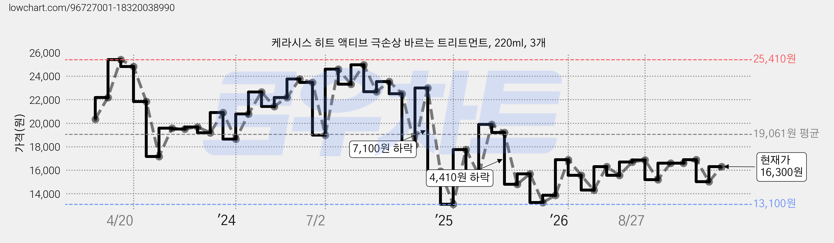 케라시스 히트 액티브 극손상 바르는 트리트먼트, 220ml, 3개 가격 변동 차트, 현재가 16,300원, 관측 최저가 13,100원