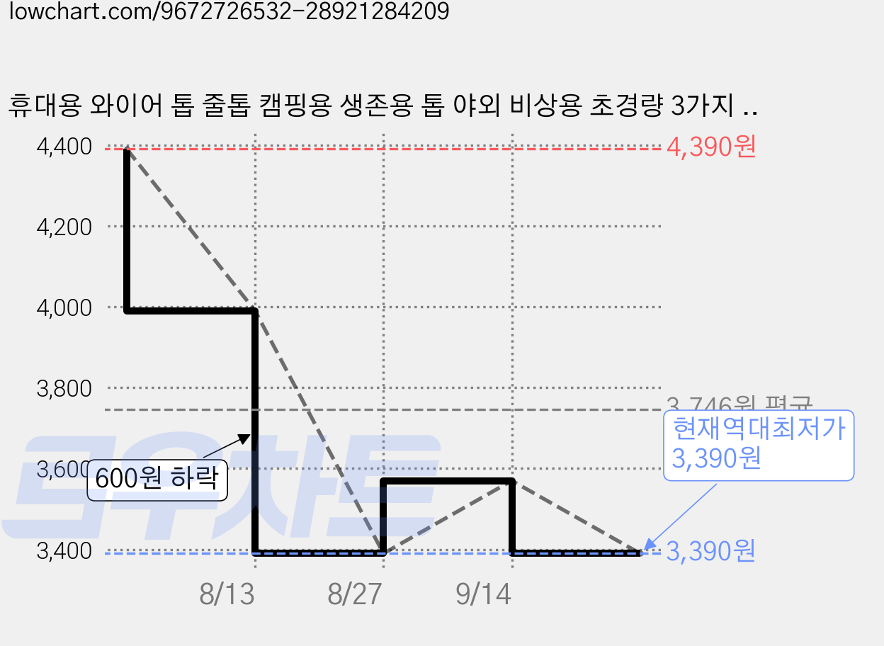 휴대용 와이어 톱 줄톱 캠핑용 생존용 톱 야외 비상용 초경량 3가지 타입, 1개, 블루 가격 변동 차트, 현재가 3,390원, 역대최저가