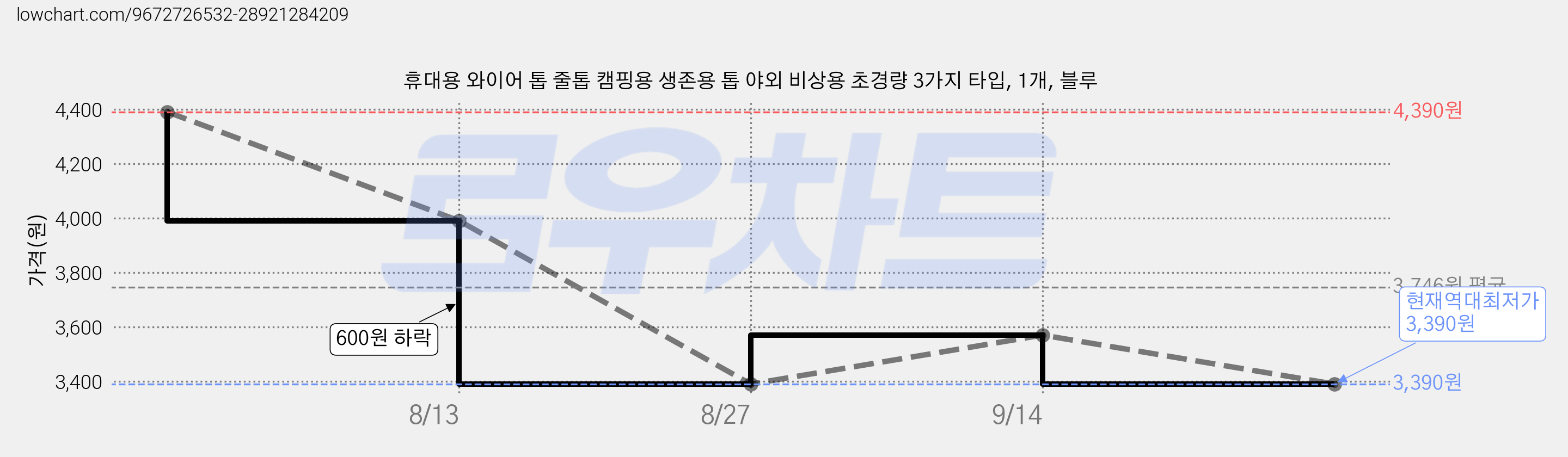 휴대용 와이어 톱 줄톱 캠핑용 생존용 톱 야외 비상용 초경량 3가지 타입, 1개, 블루 가격 변동 차트, 현재가 3,390원, 역대최저가