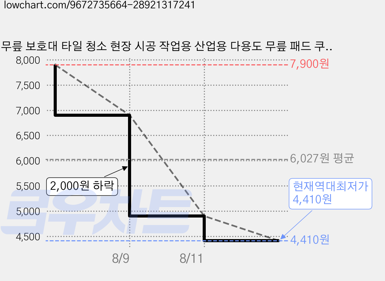 무릎 보호대 타일 청소 현장 시공 작업용 산업용 다용도 무릎 패드 쿠션, 1세트, 블랙 가격 변동 차트, 현재가 4,410원, 역대최저가