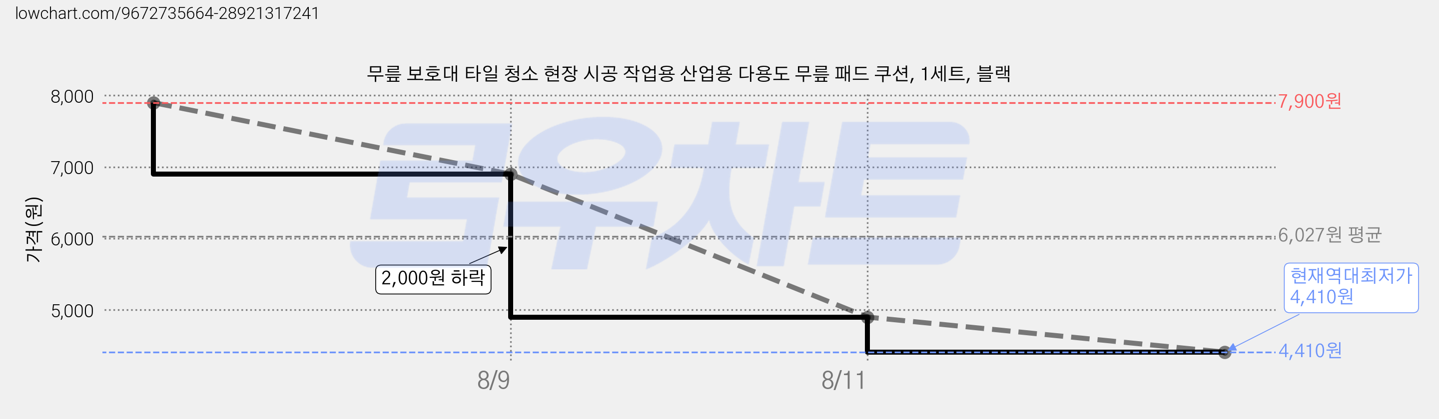 무릎 보호대 타일 청소 현장 시공 작업용 산업용 다용도 무릎 패드 쿠션, 1세트, 블랙 가격 변동 차트, 현재가 4,410원, 역대최저가