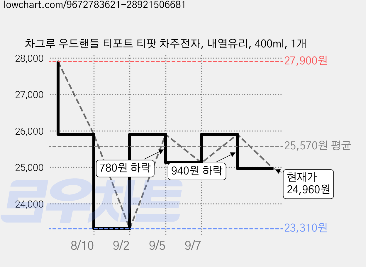 차그루 우드핸들 티포트 티팟 차주전자, 내열유리, 400ml, 1개 가격 변동 차트, 현재가 24,960원, 관측 최저가 23,310원