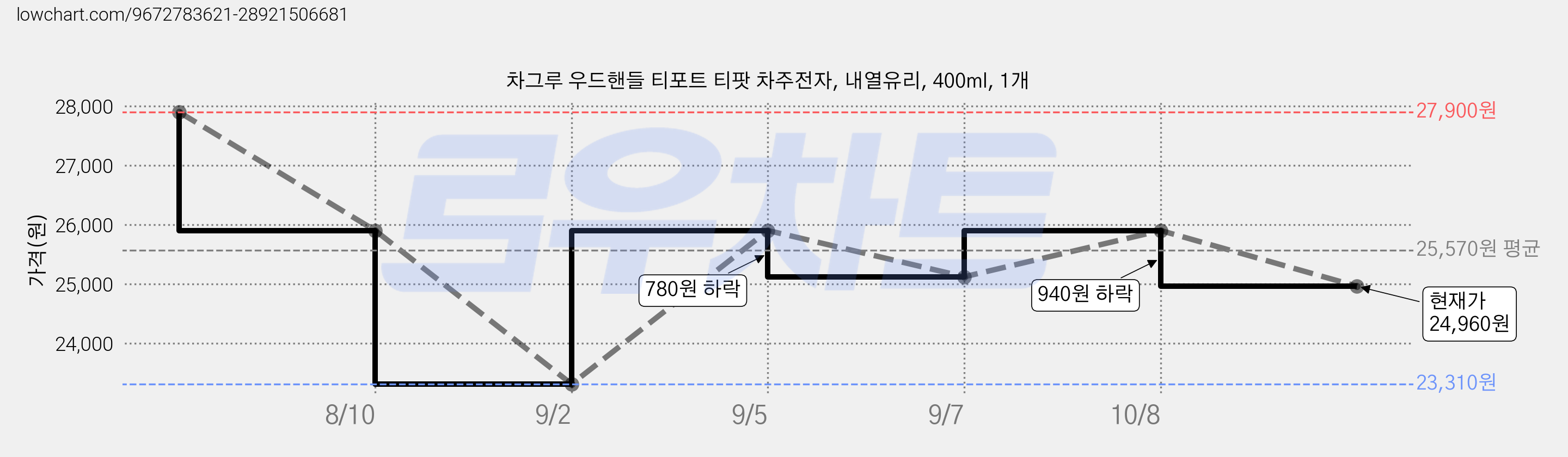 차그루 우드핸들 티포트 티팟 차주전자, 내열유리, 400ml, 1개 가격 변동 차트, 현재가 24,960원, 관측 최저가 23,310원