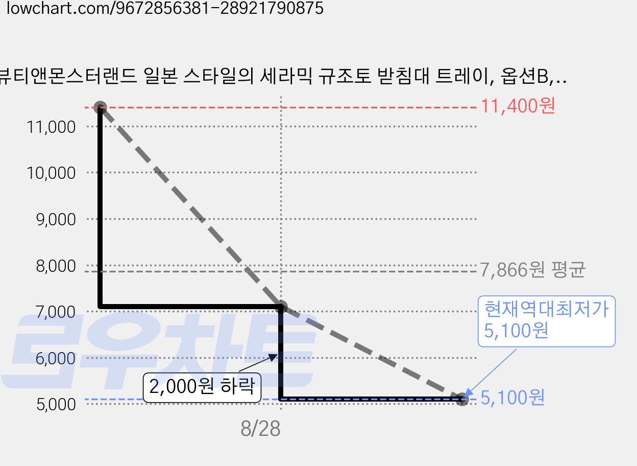 뷰티앤몬스터랜드 일본 스타일의 세라믹 규조토 받침대 트레이, 옵션B, 1개 가격 변동 차트, 현재가 5,100원, 역대최저가