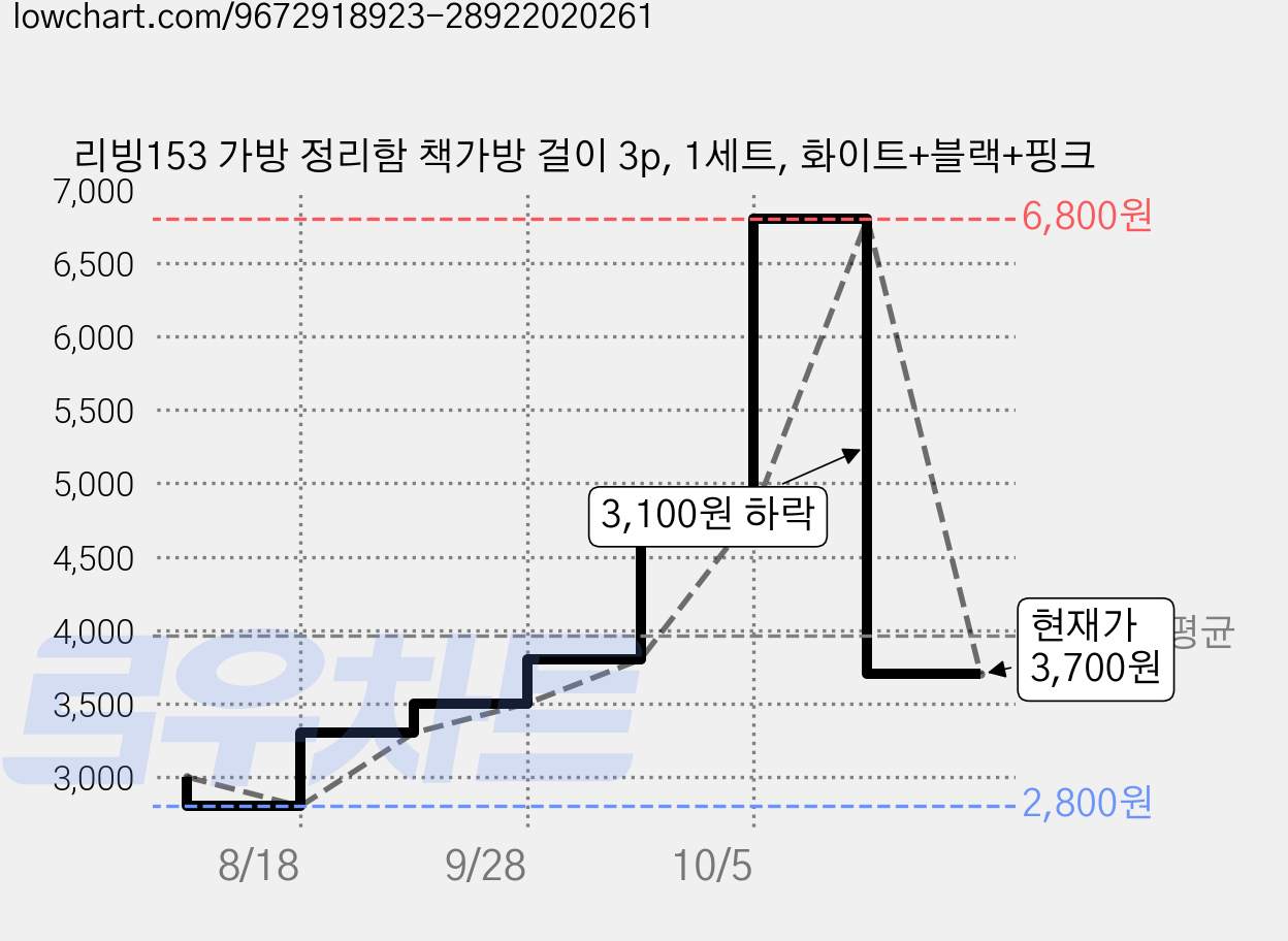 리빙153 가방 정리함 책가방 걸이 3p, 1세트, 화이트+블랙+핑크 가격 변동 차트, 현재가 3,700원, 관측 최저가 2,800원