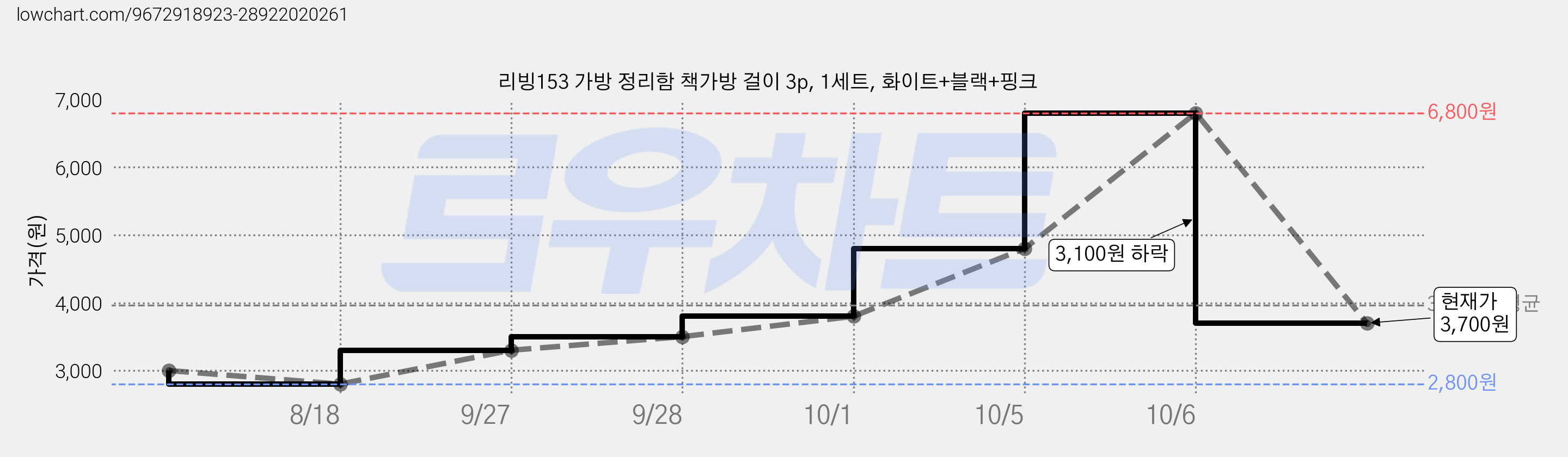 리빙153 가방 정리함 책가방 걸이 3p, 1세트, 화이트+블랙+핑크 가격 변동 차트, 현재가 3,700원, 관측 최저가 2,800원