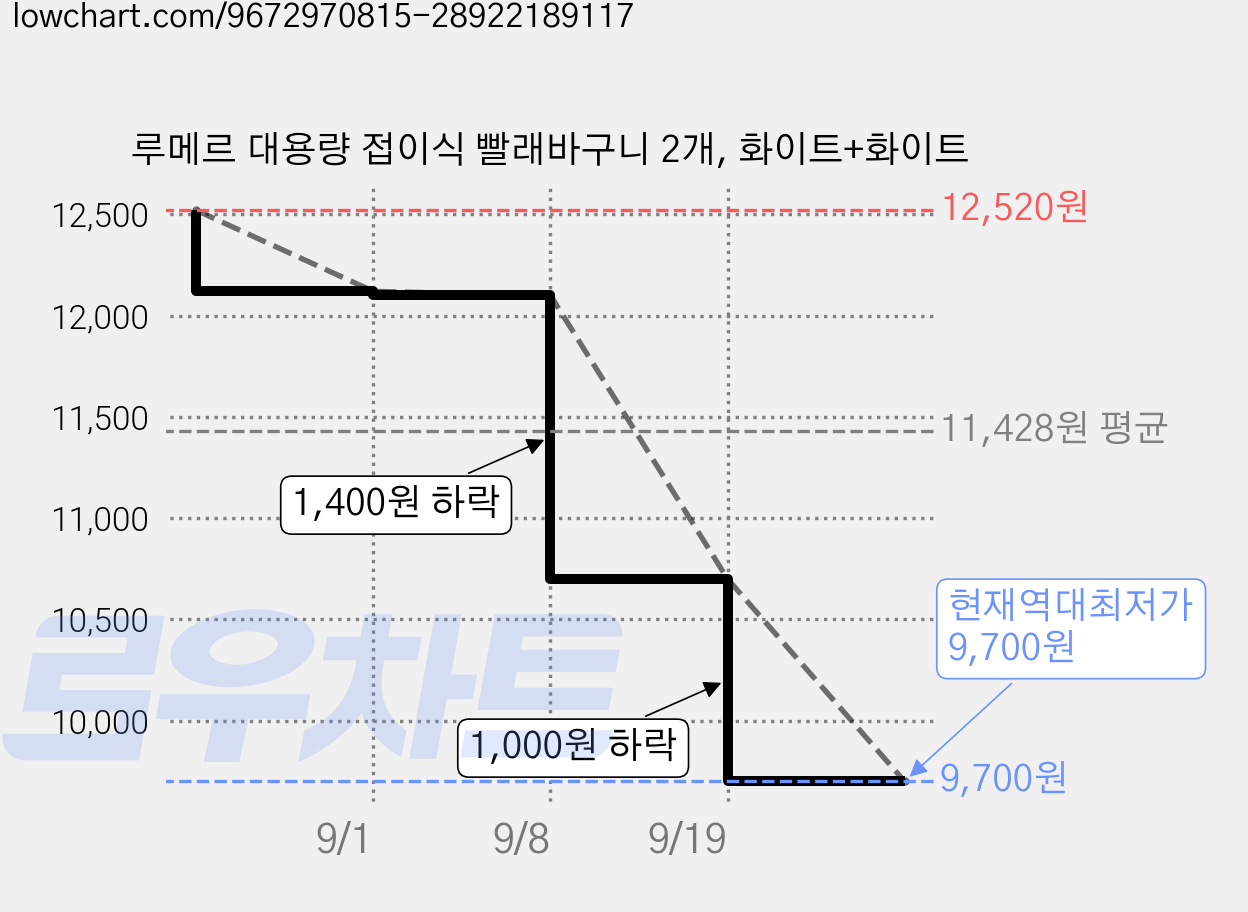 루메르 대용량 접이식 빨래바구니 2개, 화이트+화이트 가격 변동 차트, 현재가 9,700원, 역대최저가