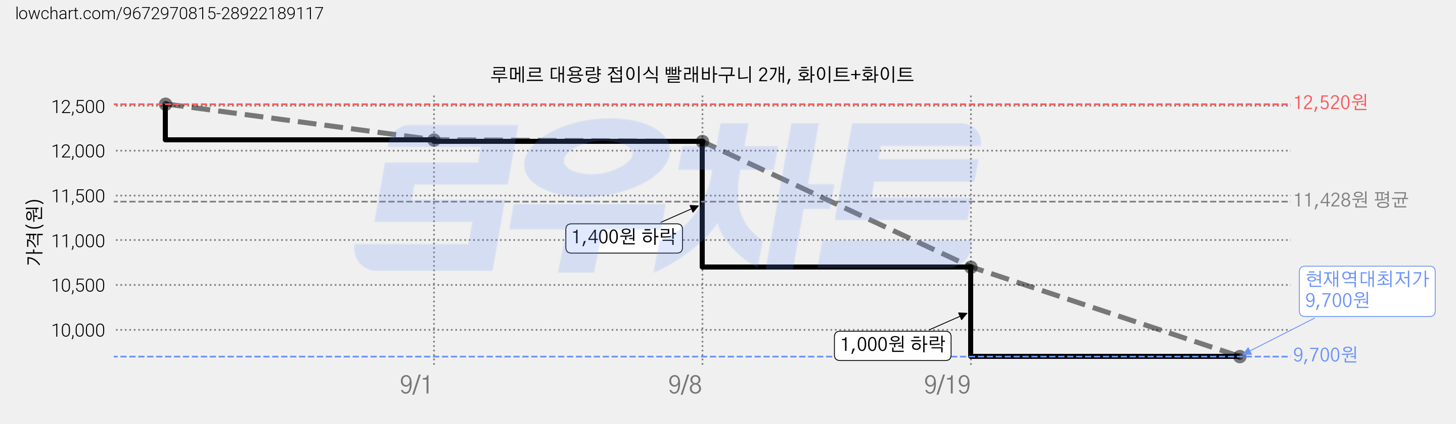 루메르 대용량 접이식 빨래바구니 2개, 화이트+화이트 가격 변동 차트, 현재가 9,700원, 역대최저가