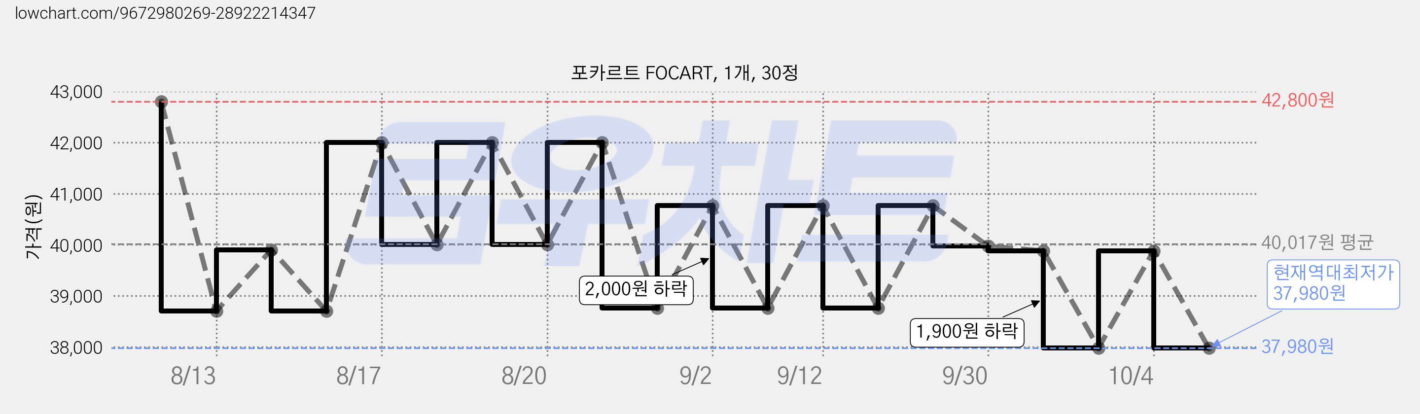 포카르트 FOCART, 1개, 30정 가격 변동 차트, 현재가 37,980원, 역대최저가