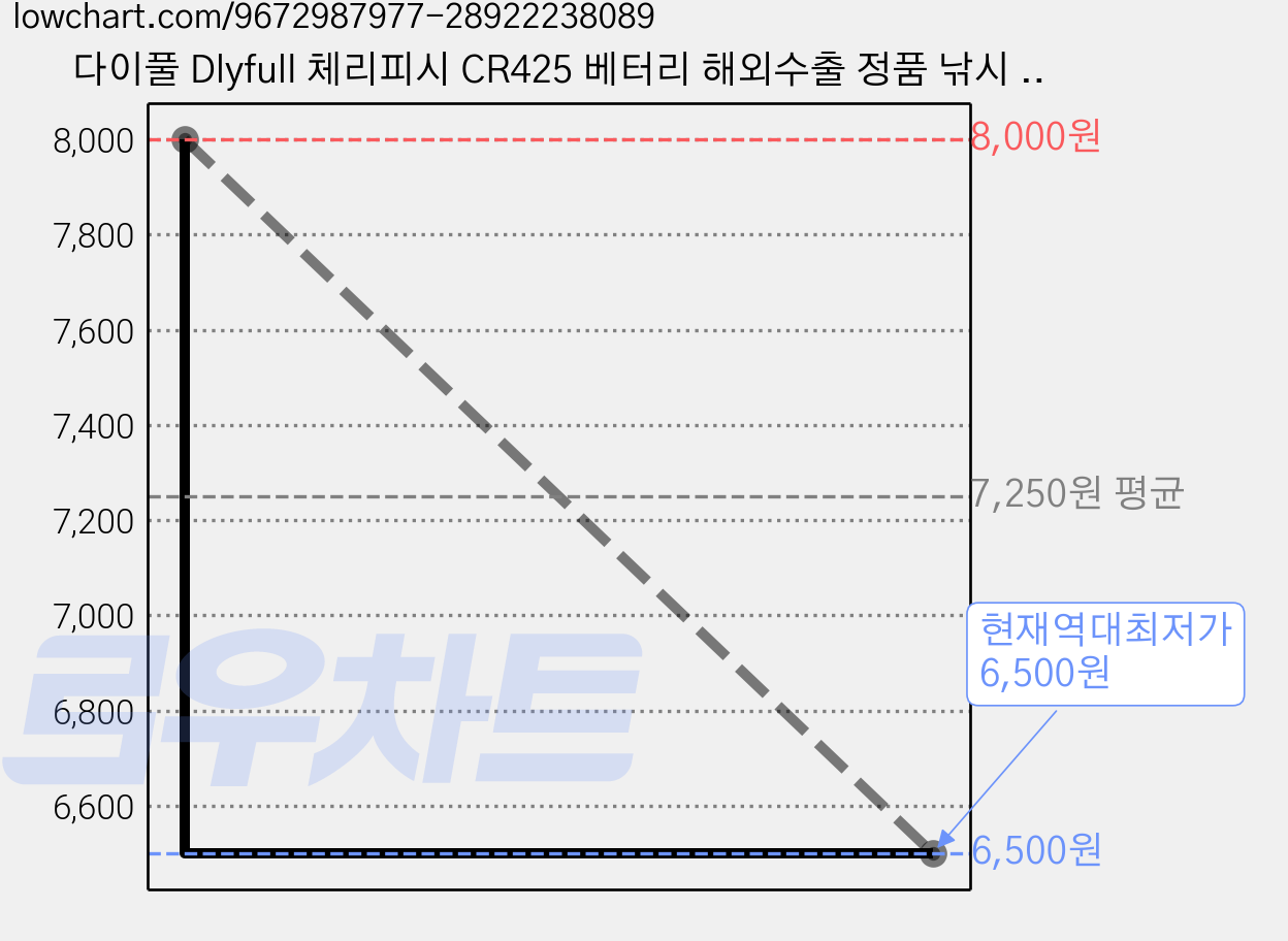 다이풀 Dlyfull 체리피시 CR425 베터리 해외수출 정품 낚시 전자찌 캐미용, 20개 가격 변동 차트, 현재가 6,500원, 역대최저가