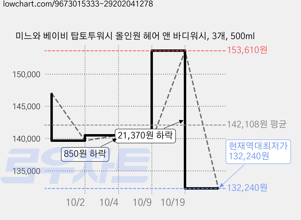 미느와 베이비 탑토투워시 올인원 헤어 앤 바디워시, 3개, 500ml 가격 변동 차트, 현재가 132,240원, 역대최저가
