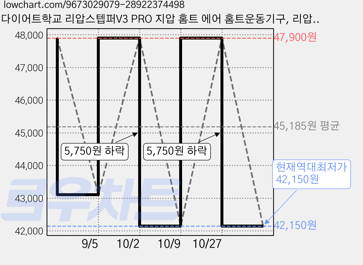 다이어트학교 리압스텝퍼V3 PRO 지압 홈트 에어 홈트운동기구, 리압스텝퍼V3 포레스트그린 가격 변동 차트, 현재가 42,150원, 역대최저가