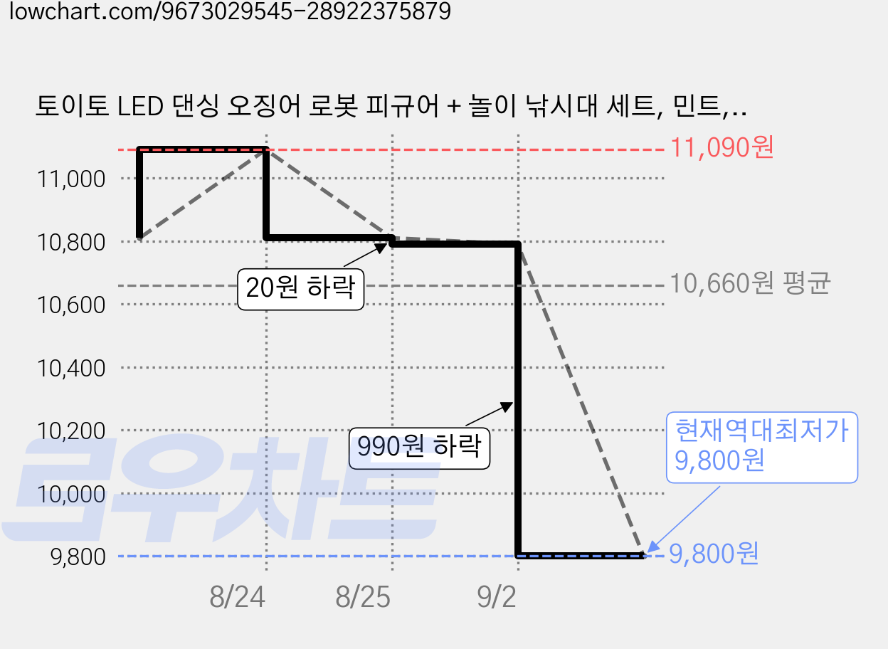 토이토 LED 댄싱 오징어 로봇 피규어 + 놀이 낚시대 세트, 민트, 1개 가격 변동 차트, 현재가 9,800원, 역대최저가