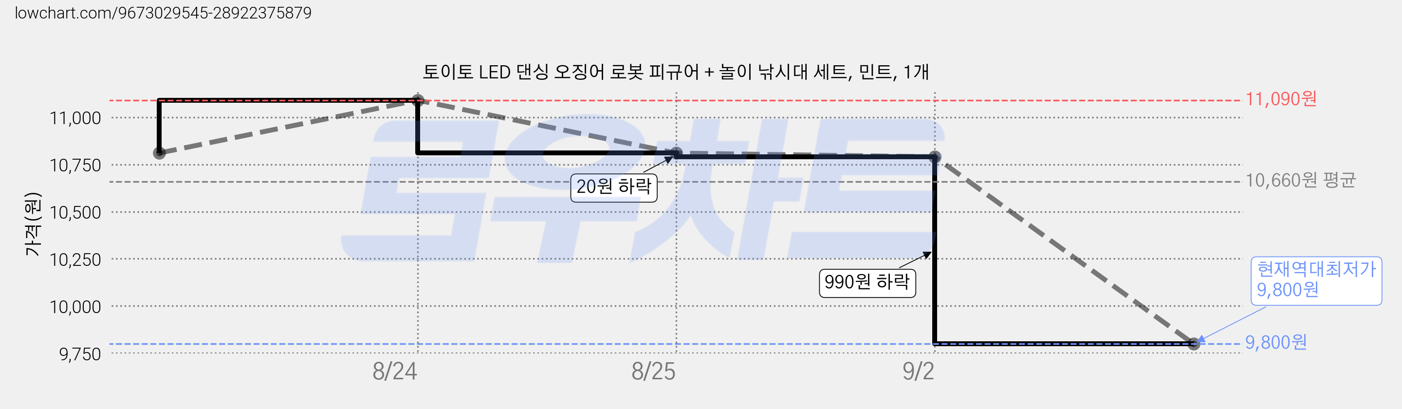 토이토 LED 댄싱 오징어 로봇 피규어 + 놀이 낚시대 세트, 민트, 1개 가격 변동 차트, 현재가 9,800원, 역대최저가