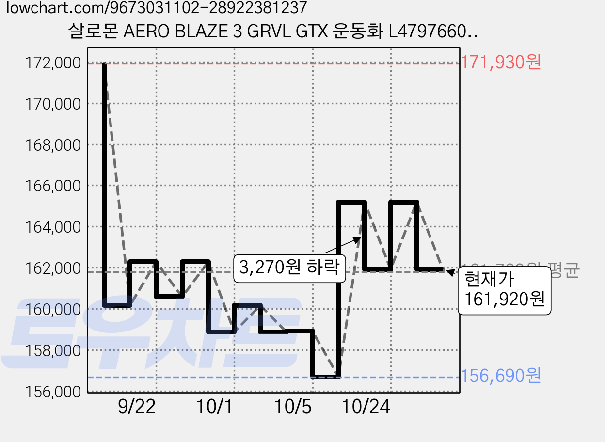 살로몬 AERO BLAZE 3 GRVL GTX 운동화 L47976600 가격 변동 차트, 현재가 161,920원, 관측 최저가 156,690원
