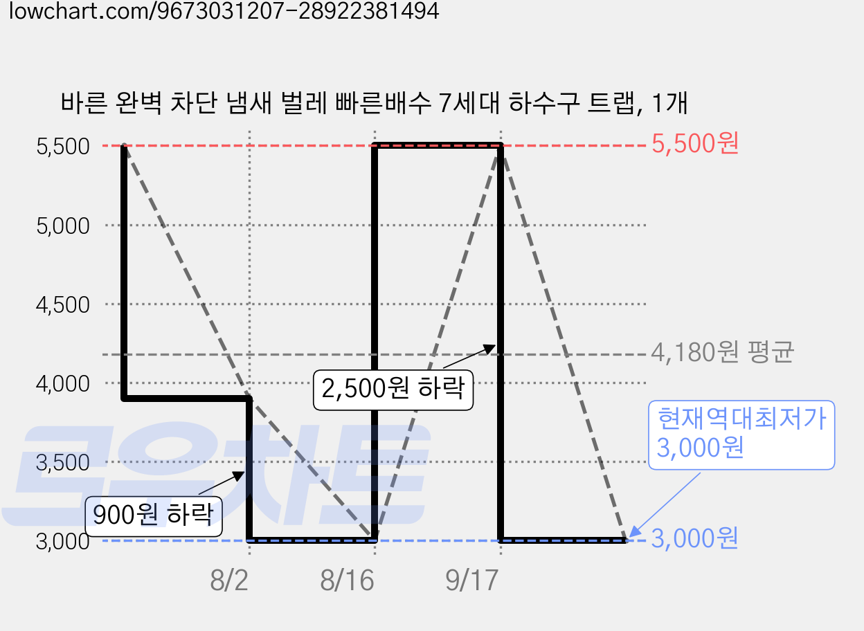 바른 완벽 차단 냄새 벌레 빠른배수 7세대 하수구 트랩, 1개 가격 변동 차트, 현재가 3,000원, 역대최저가