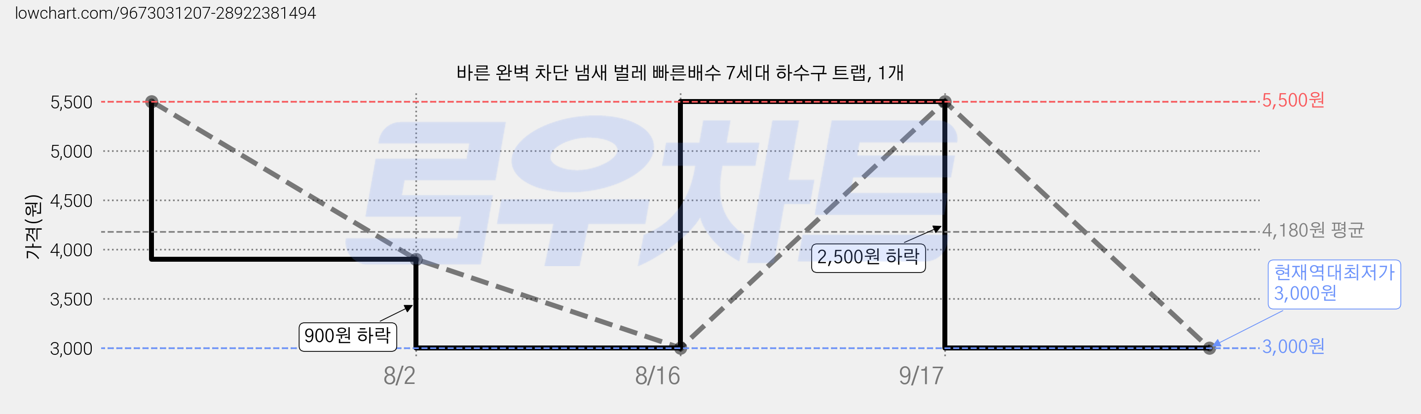 바른 완벽 차단 냄새 벌레 빠른배수 7세대 하수구 트랩, 1개 가격 변동 차트, 현재가 3,000원, 역대최저가