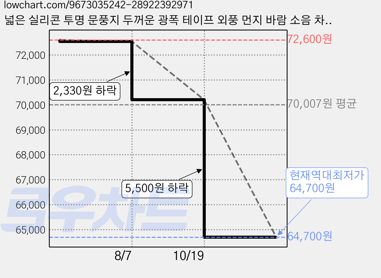 넓은 실리콘 투명 문풍지 두꺼운 광폭 테이프 외풍 먼지 바람 소음 차단 틈막이 방풍 에어컨 틈새 사계절 난방 냉방, 6개, 폭 11cm 가격 변동 차트, 현재가 64,700원, 역대최저가