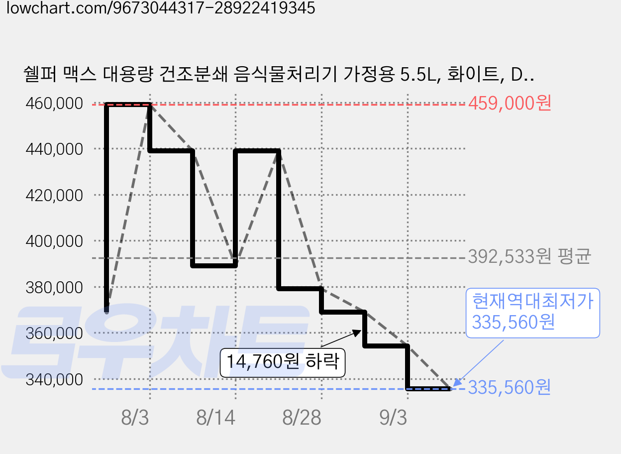 쉘퍼 맥스 대용량 건조분쇄 음식물처리기 가정용 5.5L, 화이트, DFFP-MAX100 가격 변동 차트, 현재가 335,560원, 역대최저가